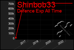 Total Graph of Shinbob33