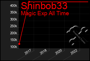 Total Graph of Shinbob33