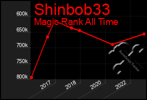 Total Graph of Shinbob33