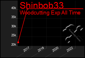 Total Graph of Shinbob33