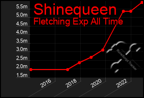 Total Graph of Shinequeen