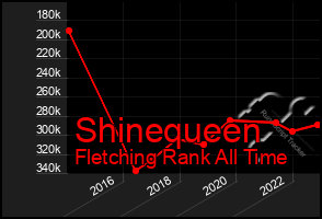 Total Graph of Shinequeen