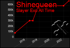 Total Graph of Shinequeen