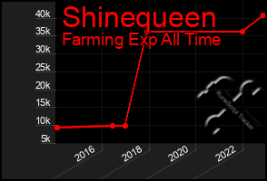 Total Graph of Shinequeen