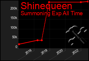 Total Graph of Shinequeen