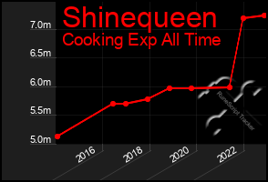 Total Graph of Shinequeen