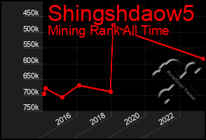 Total Graph of Shingshdaow5