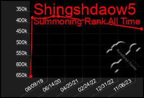 Total Graph of Shingshdaow5