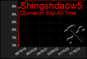 Total Graph of Shingshdaow5