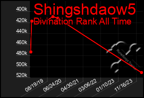 Total Graph of Shingshdaow5