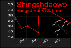 Total Graph of Shingshdaow5