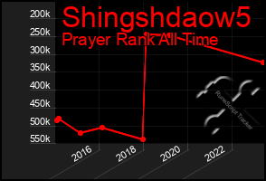 Total Graph of Shingshdaow5