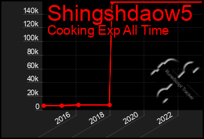 Total Graph of Shingshdaow5