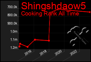 Total Graph of Shingshdaow5