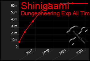 Total Graph of Shinigaami