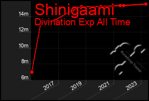 Total Graph of Shinigaami