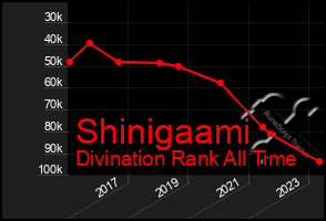 Total Graph of Shinigaami
