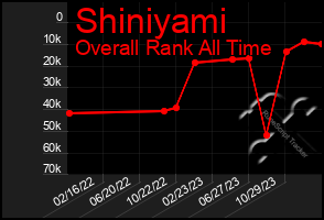 Total Graph of Shiniyami