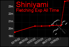 Total Graph of Shiniyami