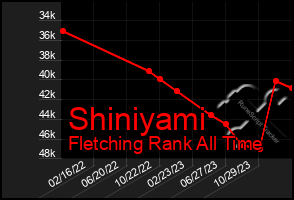 Total Graph of Shiniyami