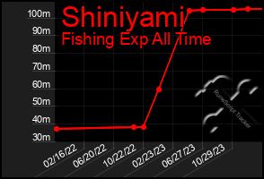 Total Graph of Shiniyami