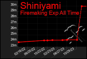 Total Graph of Shiniyami