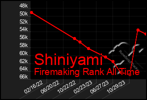 Total Graph of Shiniyami