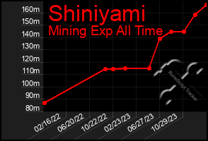 Total Graph of Shiniyami