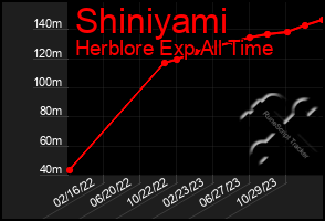 Total Graph of Shiniyami