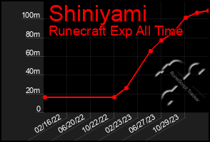 Total Graph of Shiniyami