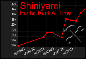 Total Graph of Shiniyami