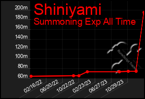 Total Graph of Shiniyami