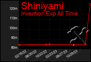 Total Graph of Shiniyami