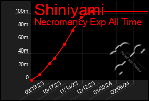 Total Graph of Shiniyami