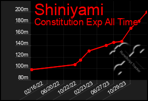 Total Graph of Shiniyami