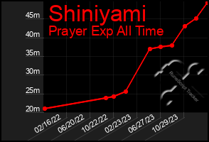 Total Graph of Shiniyami