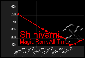 Total Graph of Shiniyami