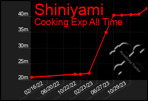 Total Graph of Shiniyami