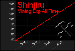 Total Graph of Shinjiru