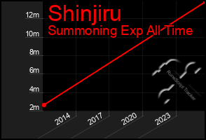 Total Graph of Shinjiru