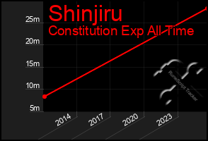 Total Graph of Shinjiru