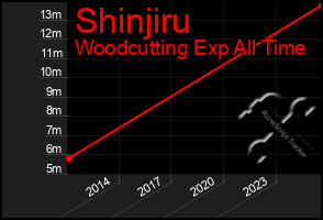 Total Graph of Shinjiru