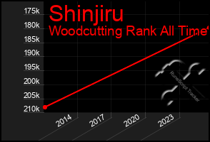 Total Graph of Shinjiru