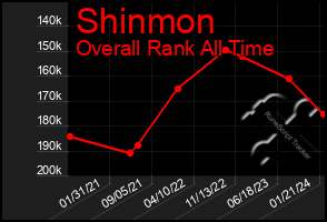 Total Graph of Shinmon