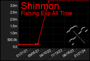 Total Graph of Shinmon