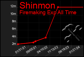 Total Graph of Shinmon