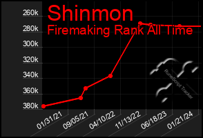 Total Graph of Shinmon