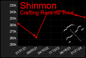 Total Graph of Shinmon