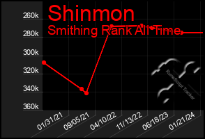 Total Graph of Shinmon