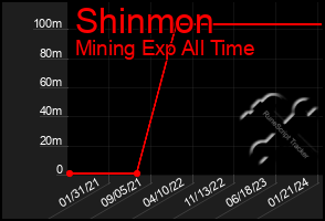 Total Graph of Shinmon
